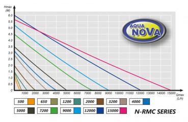 Aqua Nova Umwälzpumpe mit Regler  N-RMC 3000