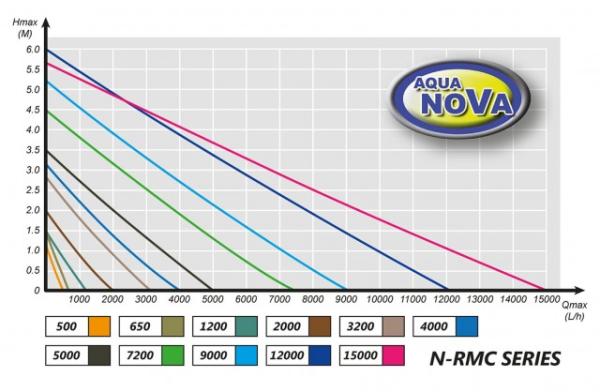 Aqua Nova Umwälzpumpe mit Regler  N-RMC 3000